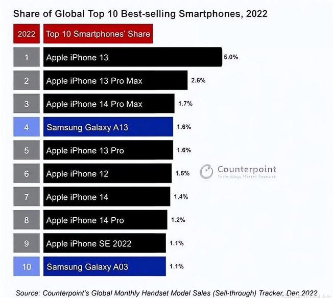 陆良苹果维修分享:为什么iPhone14的销量不如iPhone13? 