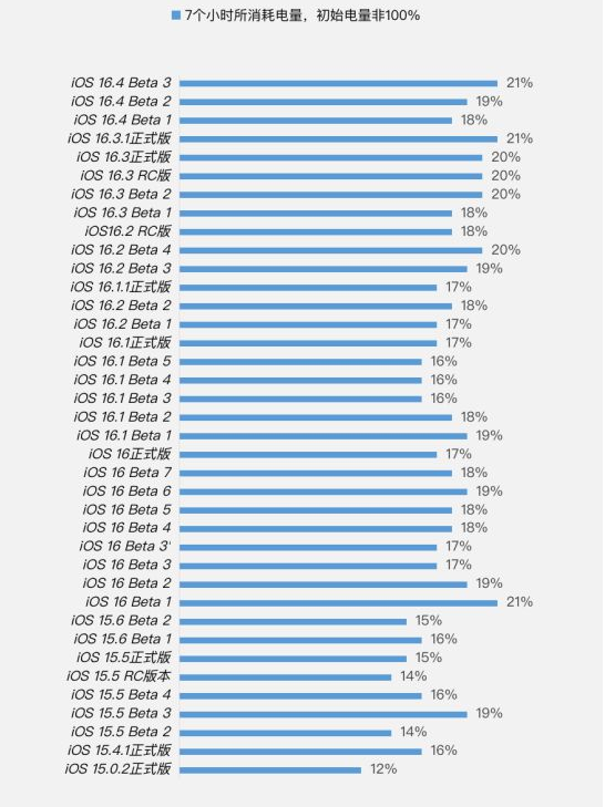 陆良苹果手机维修分享iOS 16.4 Beta 3续航跑分等测试结果汇总 