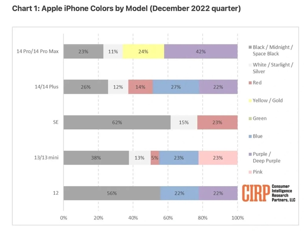 陆良苹果维修网点分享：美国用户最喜欢什么颜色的iPhone 14？ 