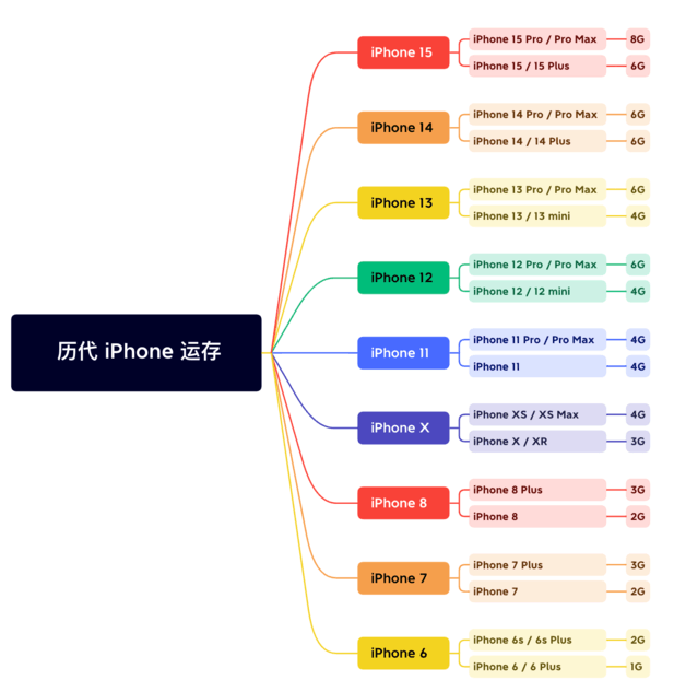 陆良苹果维修网点分享苹果历代iPhone运存汇总 