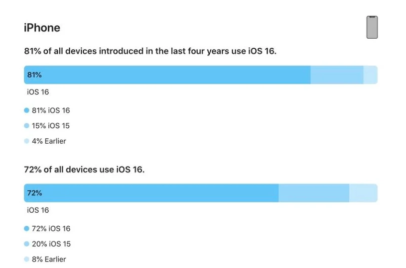 陆良苹果手机维修分享iOS 16 / iPadOS 16 安装率 