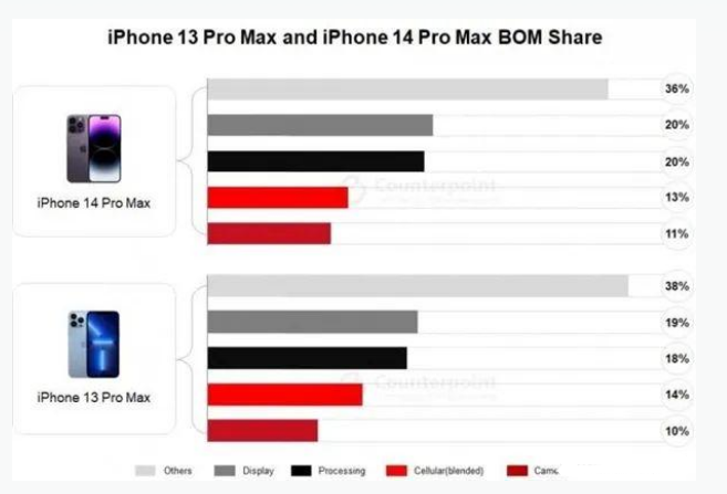 陆良苹果手机维修分享iPhone 14 Pro的成本和利润 