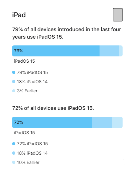 陆良苹果手机维修分享iOS 16将至，iOS 15安装率怎么样 