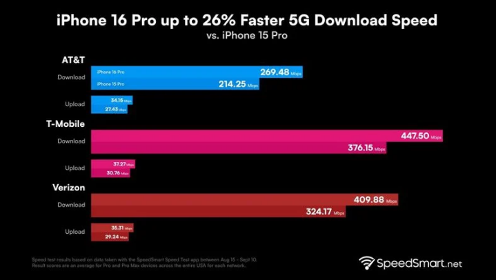 陆良苹果手机维修分享iPhone 16 Pro 系列的 5G 速度 