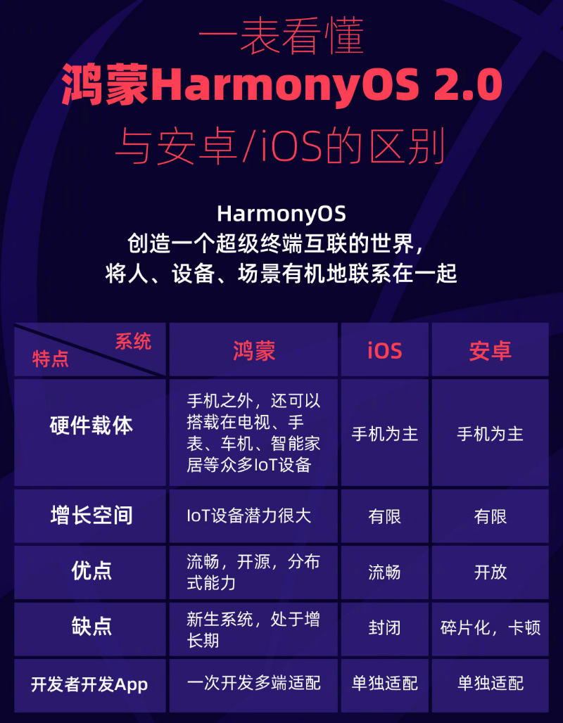 陆良苹果手机维修分享华为鸿蒙 OS 与安卓以及 iOS 都有什么区别 