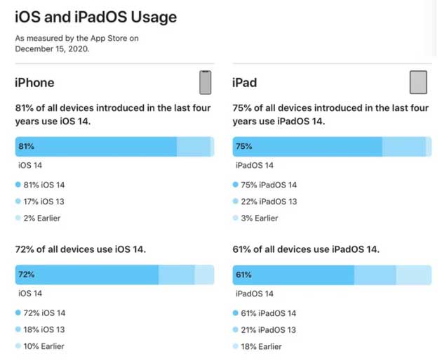 陆良苹果手机维修分享有多少用户更新了 iOS 14 