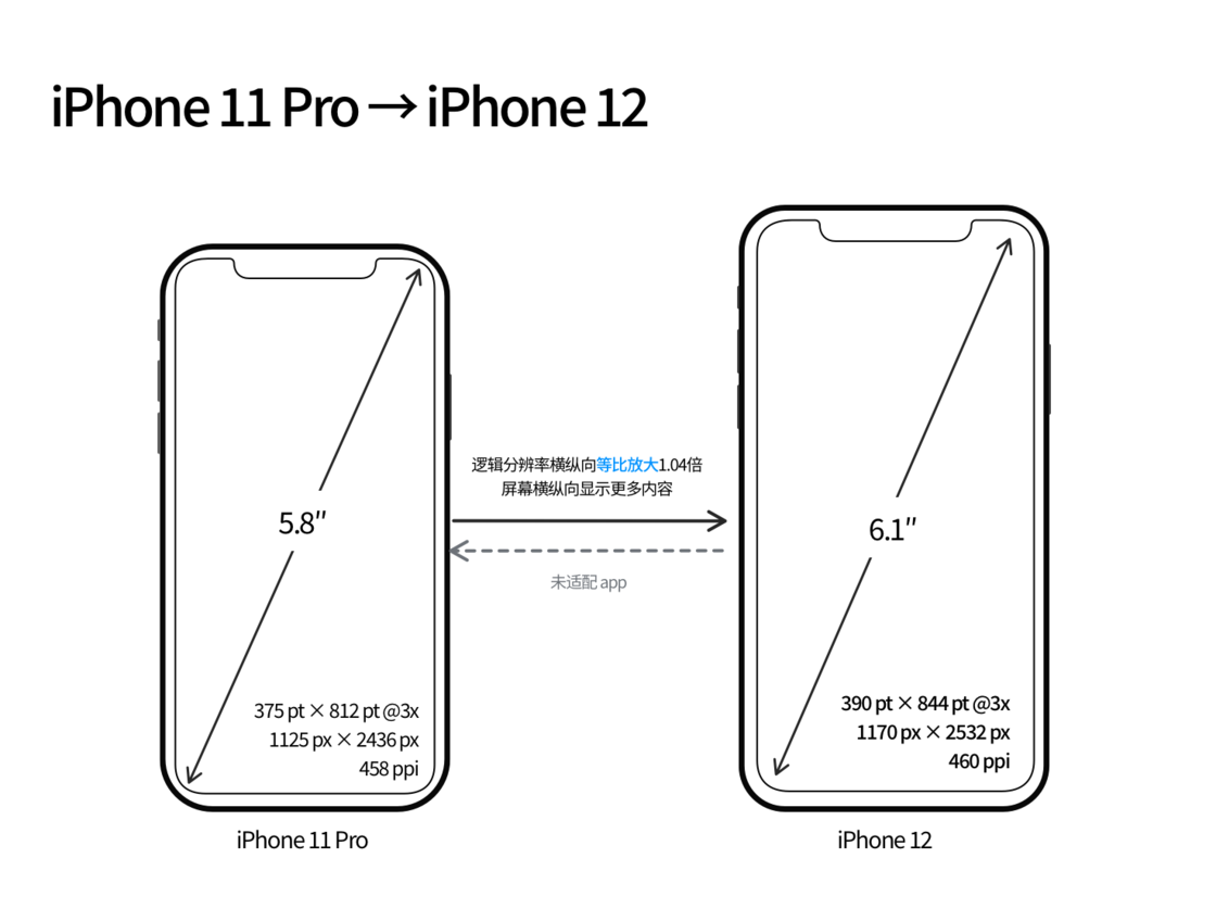 陆良苹果手机维修分享iPhone 12 mini 和 iPhone 12 Pro 的尺寸变化会改变显示内容吗 